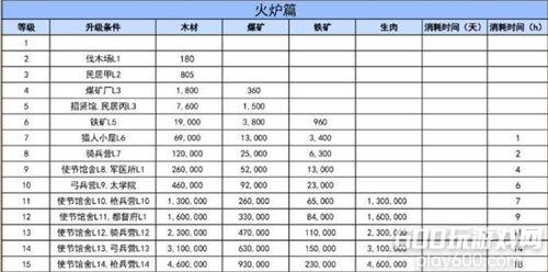 三国冰河时代火炉升级条件一览 火炉升级材料表