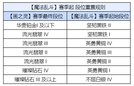 《金铲铲之战》S12段位继承规则介绍_S12段位继承规则是什么