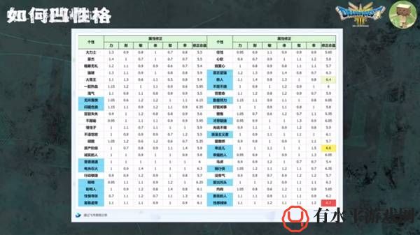 勇者斗恶龙3重制版开局角色性格选择攻略 全性格数值一览