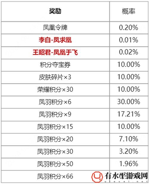 《王者荣耀》凤鸾和鸣祈愿价格一览_《王者荣耀》凤鸾和鸣皮肤祈愿