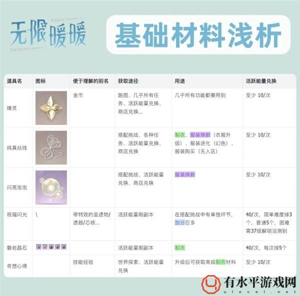 无限暖暖基础材料用途简介