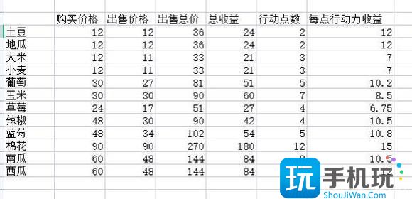 dnf家园种什么性价比高-家园高收益作物介绍