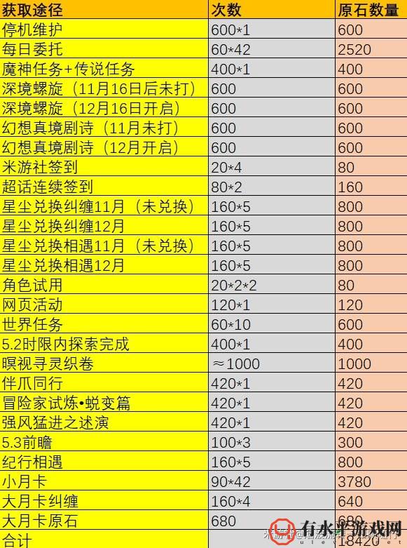 原神5.2原石数量统计 5.2有多少抽